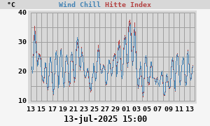 heatchill