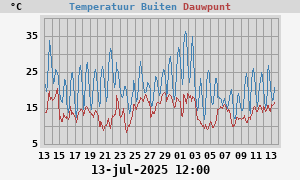 temperatures