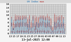 UV Index
