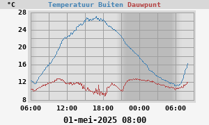 temperatures
