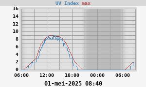 UV Index