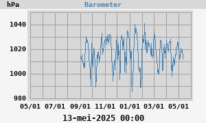 barometer