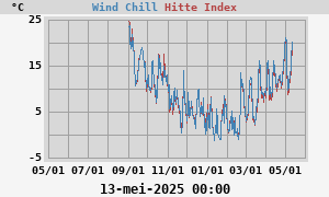 heatchill