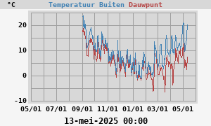 temperatures