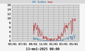 UV Index