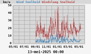 wind