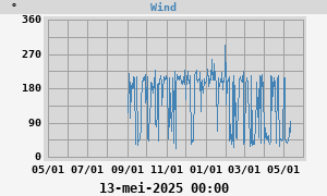 Hi Wind